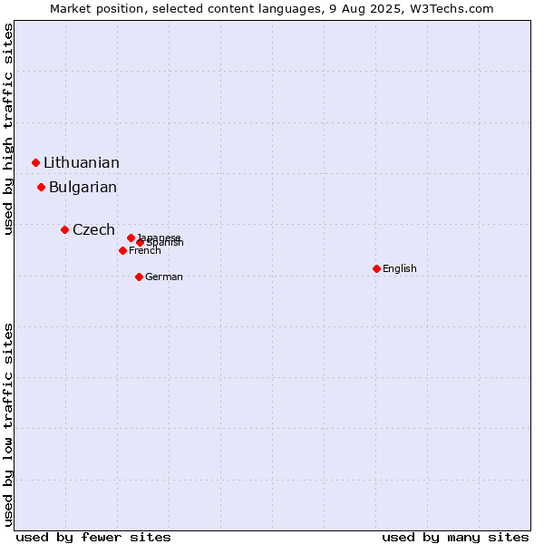 Market position of Czech vs. Bulgarian vs. Lithuanian