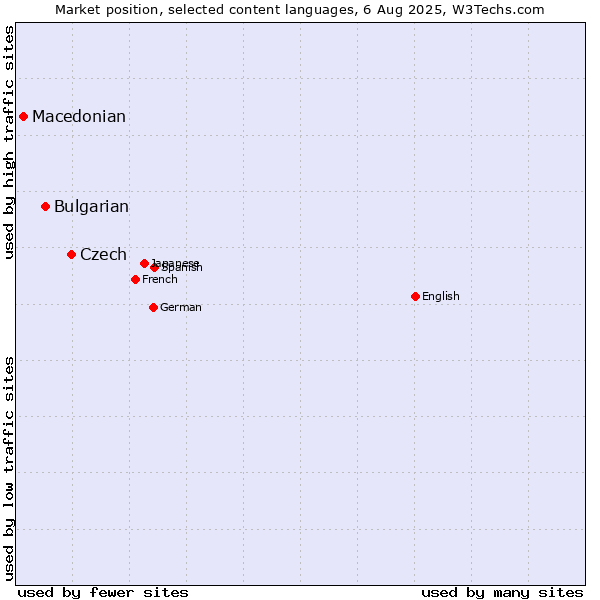 Market position of Czech vs. Bulgarian vs. Macedonian