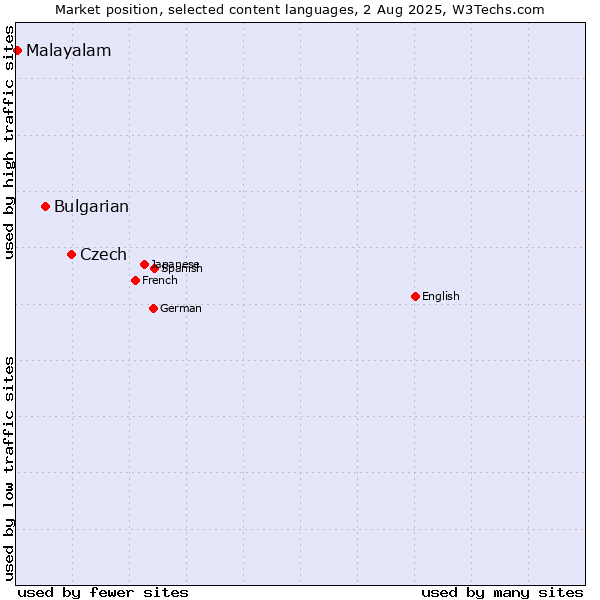 Market position of Czech vs. Bulgarian vs. Malayalam