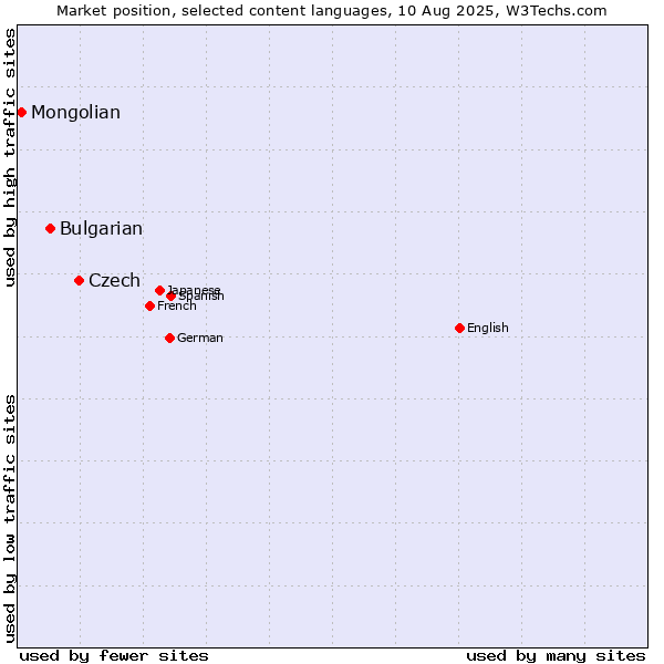 Market position of Czech vs. Bulgarian vs. Mongolian