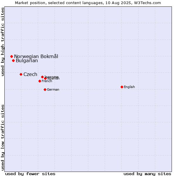 Market position of Czech vs. Bulgarian vs. Norwegian Bokmål