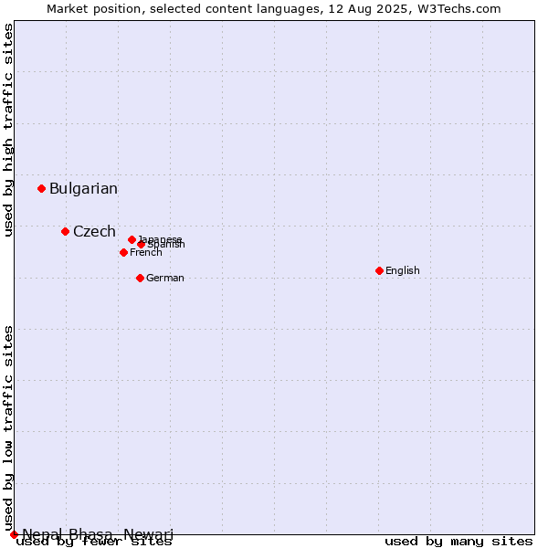 Market position of Czech vs. Bulgarian vs. Nepal Bhasa, Newari