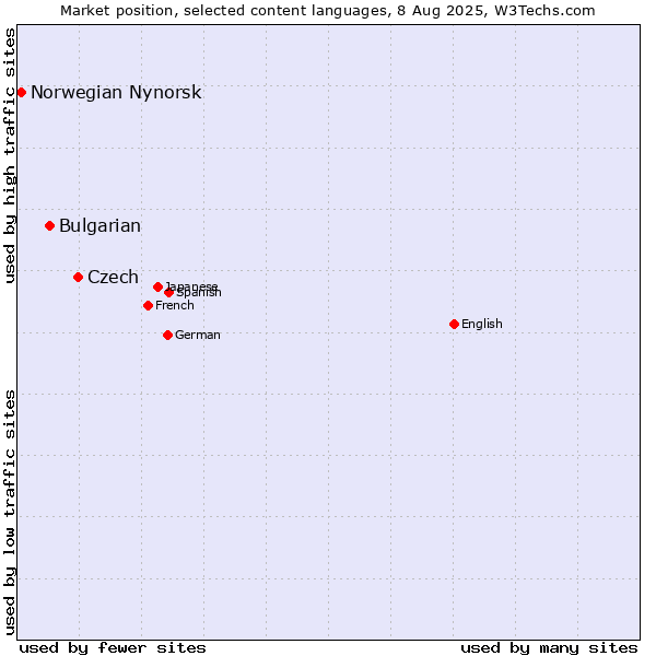Market position of Czech vs. Bulgarian vs. Norwegian Nynorsk