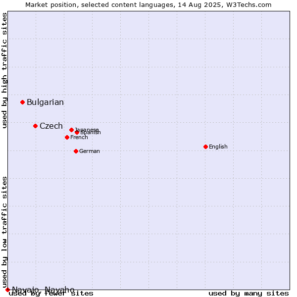 Market position of Czech vs. Bulgarian vs. Navajo, Navaho
