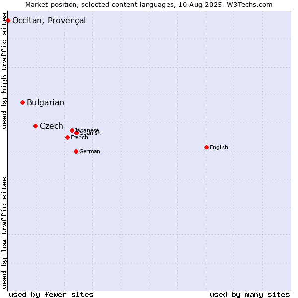 Market position of Czech vs. Bulgarian vs. Occitan, Provençal