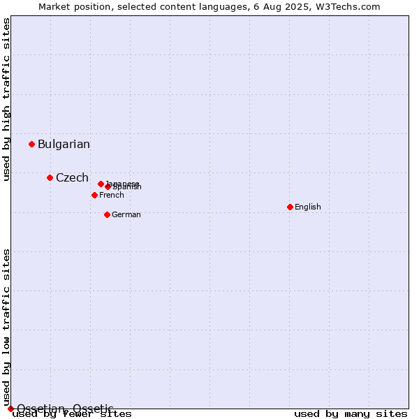 Market position of Czech vs. Bulgarian vs. Ossetian, Ossetic