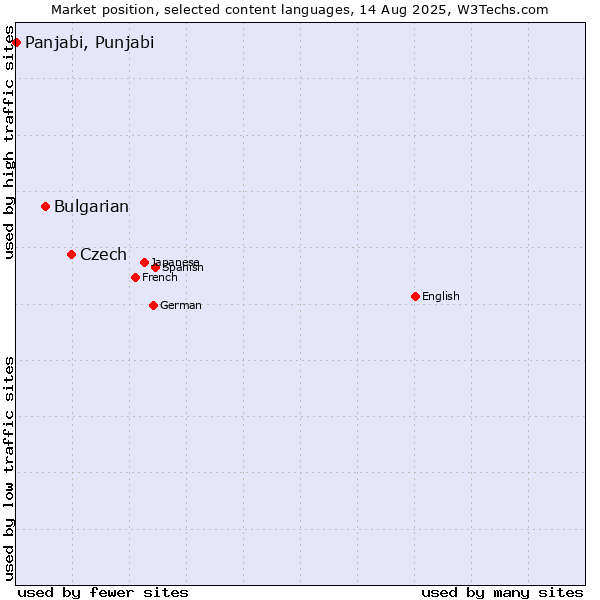Market position of Czech vs. Bulgarian vs. Panjabi, Punjabi