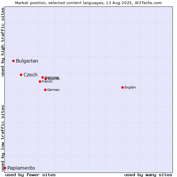 Market position of Czech vs. Bulgarian vs. Papiamento