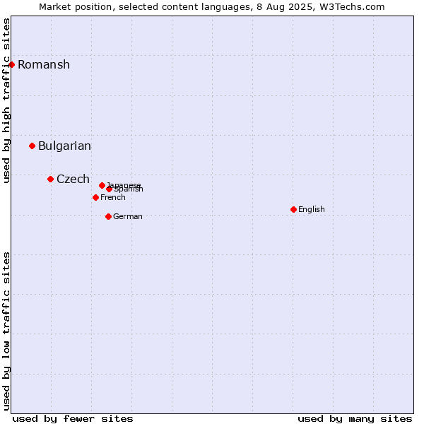 Market position of Czech vs. Bulgarian vs. Romansh
