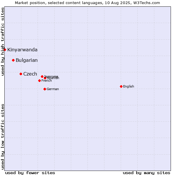 Market position of Czech vs. Bulgarian vs. Kinyarwanda