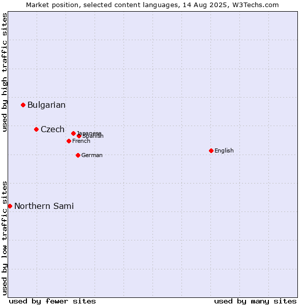 Market position of Czech vs. Bulgarian vs. Northern Sami