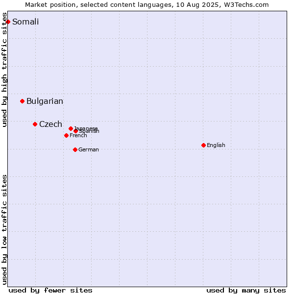 Market position of Czech vs. Bulgarian vs. Somali