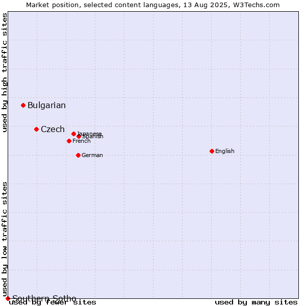 Market position of Czech vs. Bulgarian vs. Southern Sotho