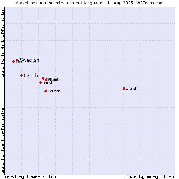 Market position of Czech vs. Swedish vs. Bulgarian
