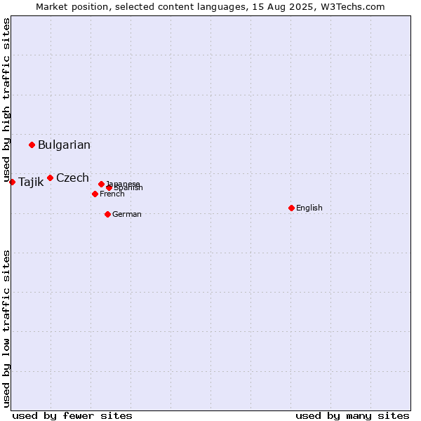 Market position of Czech vs. Bulgarian vs. Tajik