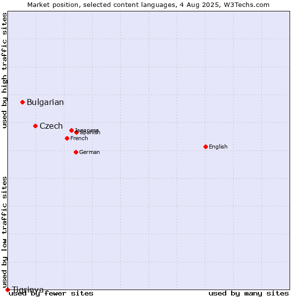 Market position of Czech vs. Bulgarian vs. Tigrinya