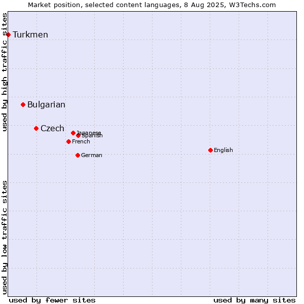 Market position of Czech vs. Bulgarian vs. Turkmen