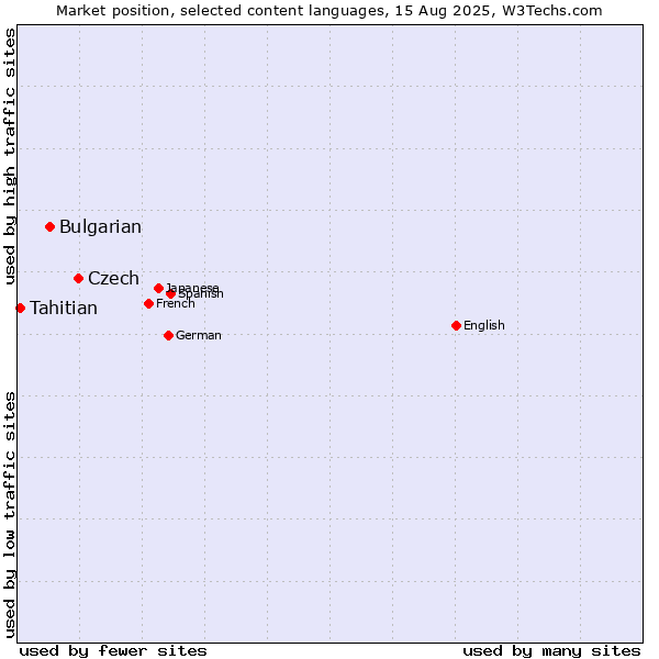 Market position of Czech vs. Bulgarian vs. Tahitian