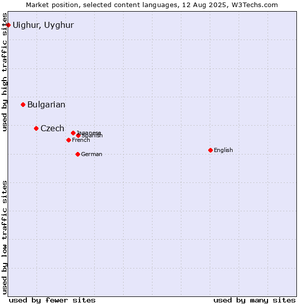 Market position of Czech vs. Bulgarian vs. Uighur, Uyghur