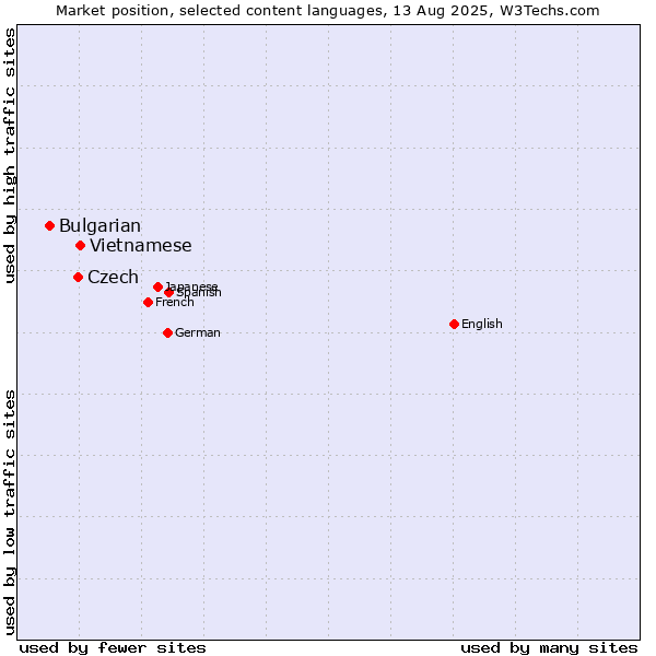 Market position of Vietnamese vs. Czech vs. Bulgarian