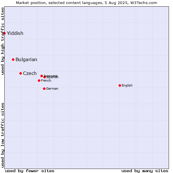Market position of Czech vs. Bulgarian vs. Yiddish