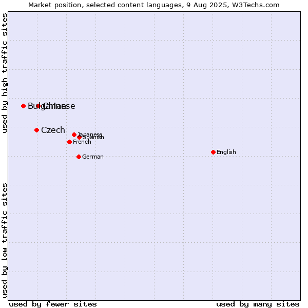 Market position of Chinese vs. Czech vs. Bulgarian