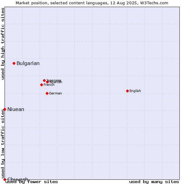 Market position of Bulgarian vs. Niuean vs. Chuvash