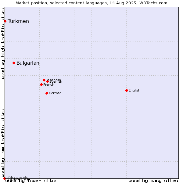 Market position of Bulgarian vs. Turkmen vs. Chuvash