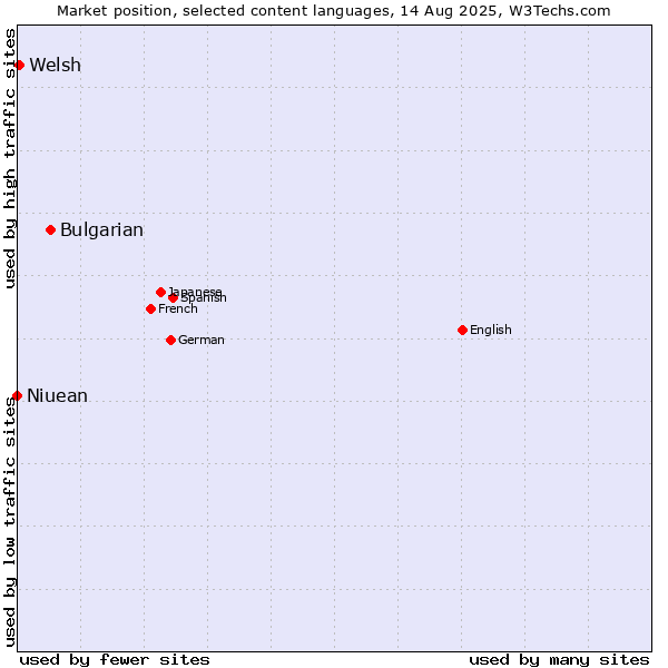 Market position of Bulgarian vs. Welsh vs. Niuean