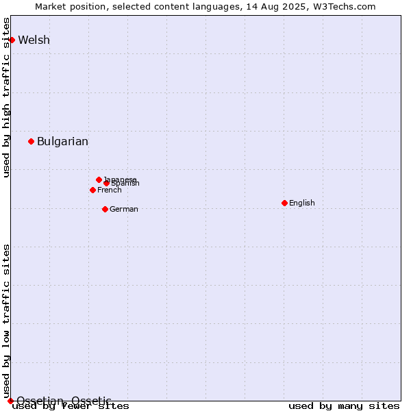 Market position of Bulgarian vs. Welsh vs. Ossetian, Ossetic