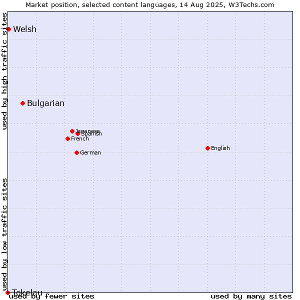 Market position of Bulgarian vs. Welsh vs. Tokelau