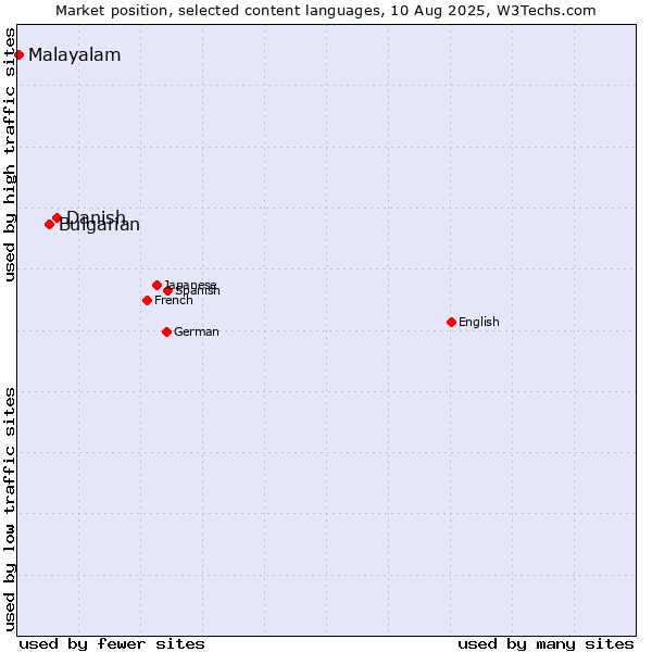 Market position of Danish vs. Bulgarian vs. Malayalam