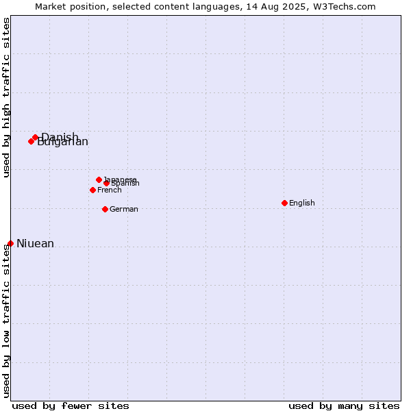 Market position of Danish vs. Bulgarian vs. Niuean