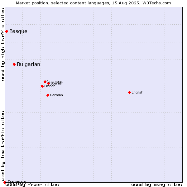 Market position of Bulgarian vs. Basque vs. Dargwa