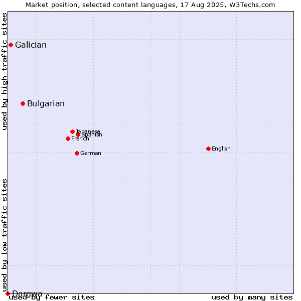 Market position of Bulgarian vs. Galician vs. Dargwa