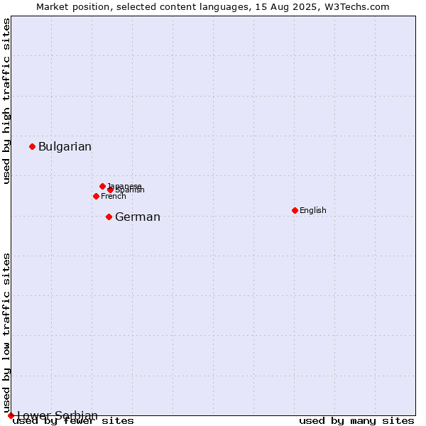 Market position of German vs. Bulgarian vs. Lower Sorbian