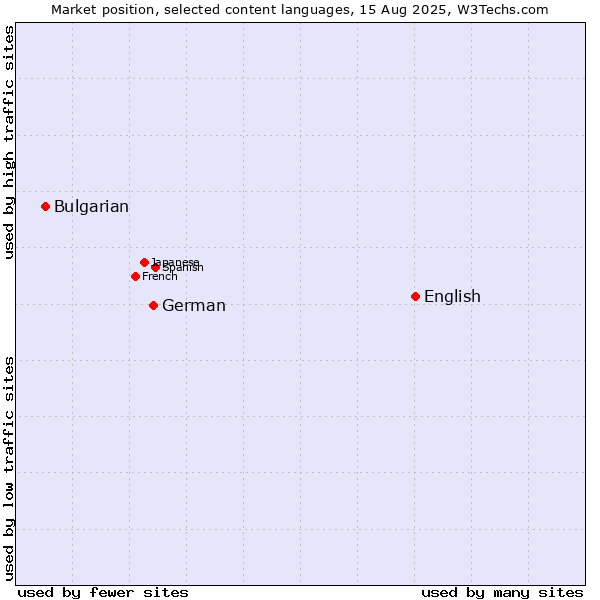 Market position of English vs. German vs. Bulgarian