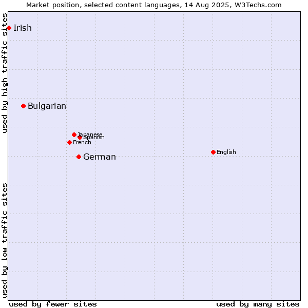 Market position of German vs. Bulgarian vs. Irish