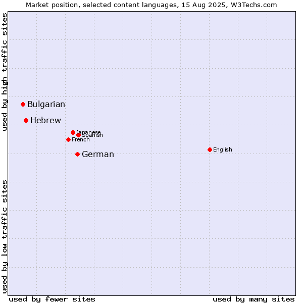 Market position of German vs. Hebrew vs. Bulgarian