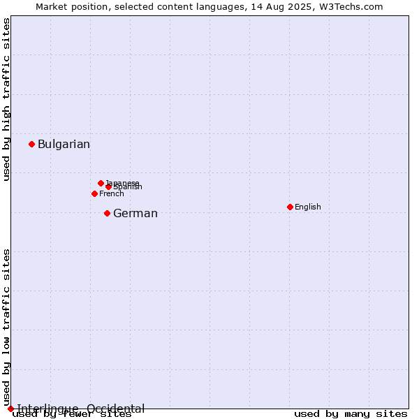 Market position of German vs. Bulgarian vs. Interlingue, Occidental