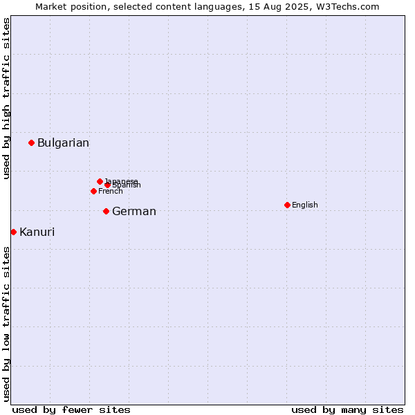 Market position of German vs. Bulgarian vs. Kanuri