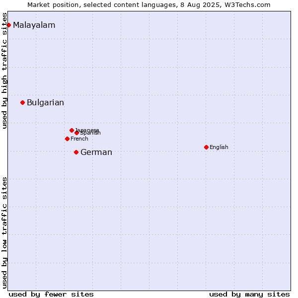 Market position of German vs. Bulgarian vs. Malayalam