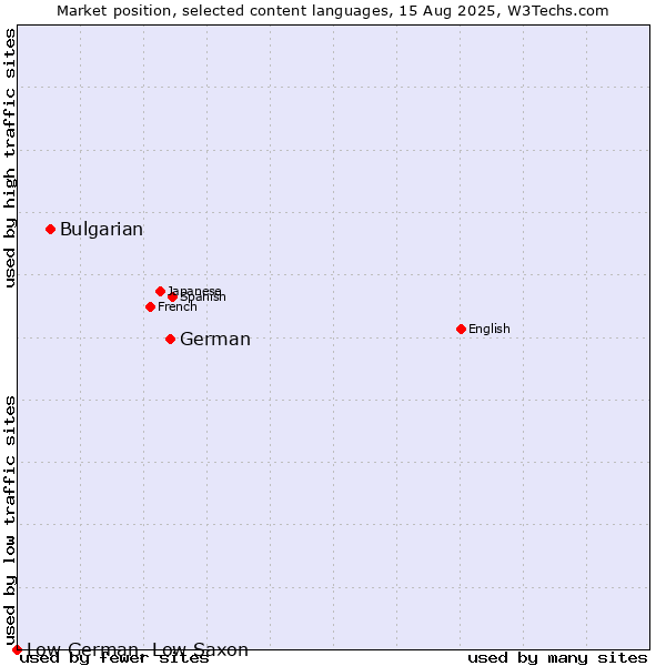 Market position of German vs. Bulgarian vs. Low German, Low Saxon