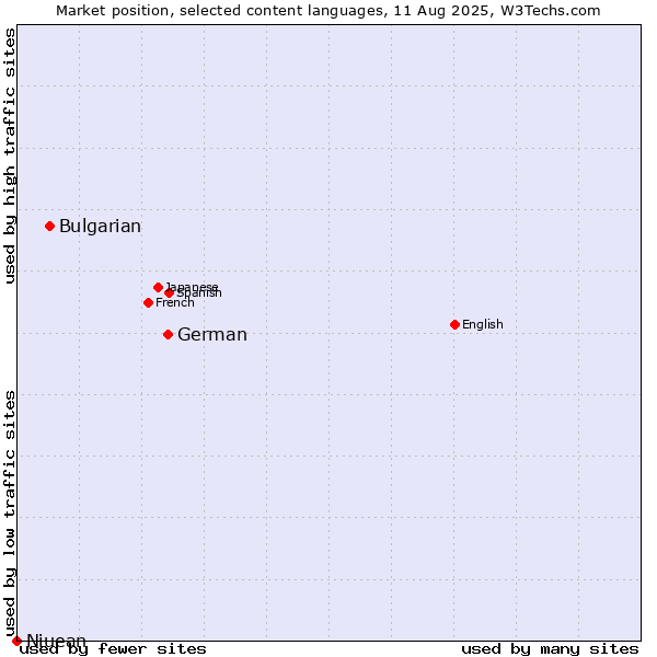 Market position of German vs. Bulgarian vs. Niuean