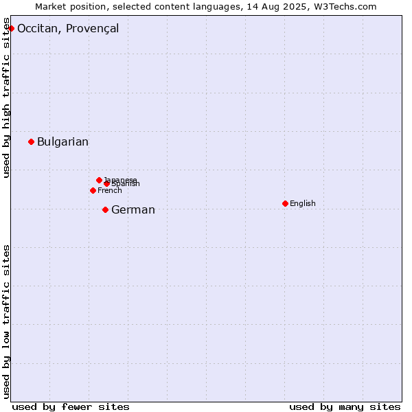 Market position of German vs. Bulgarian vs. Occitan, Provençal