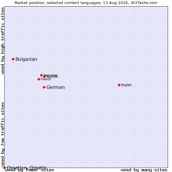 Market position of German vs. Bulgarian vs. Ossetian, Ossetic