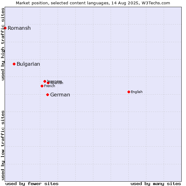 Market position of German vs. Bulgarian vs. Romansh