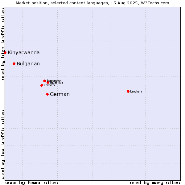 Market position of German vs. Bulgarian vs. Kinyarwanda