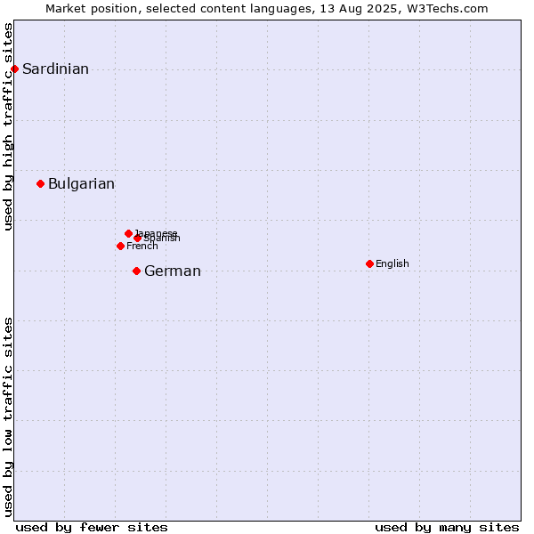 Market position of German vs. Bulgarian vs. Sardinian