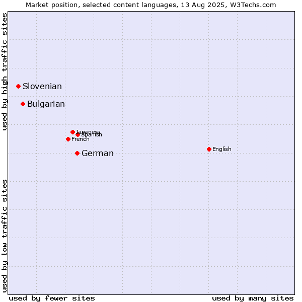 Market position of German vs. Bulgarian vs. Slovenian